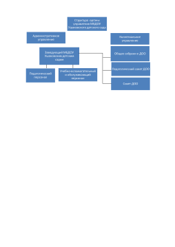 Структура и органы управления ДОУ